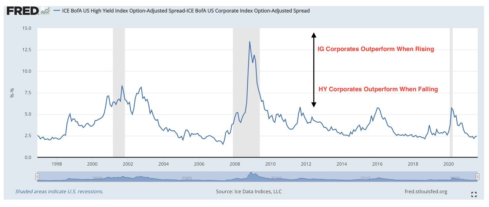 HY vs. IG Corporates Which is Better? DataTrek Research